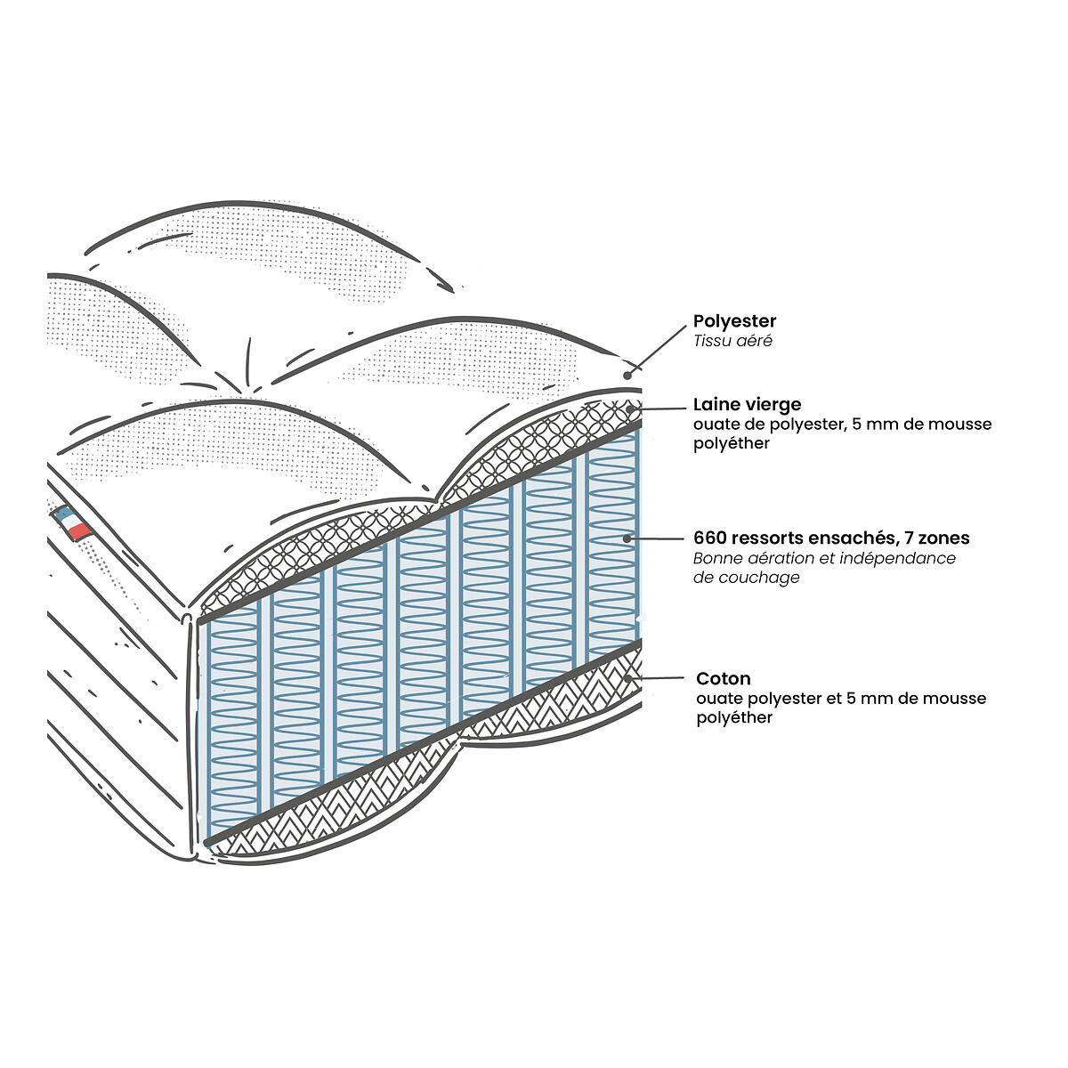 Matelas dos sensible, 672 ressorts, 7 zones, soutien ferme, accueil moelleux blanc/vert, LA REDOUTE INTERIEURS