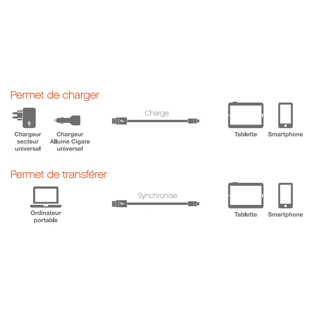Câble USB C vers USB 1M Blanc compatible iPhone 17 16 15 Pro Max et Samsung Galaxy S25 S24 Ultra couleur unique, ESSENTIEL B