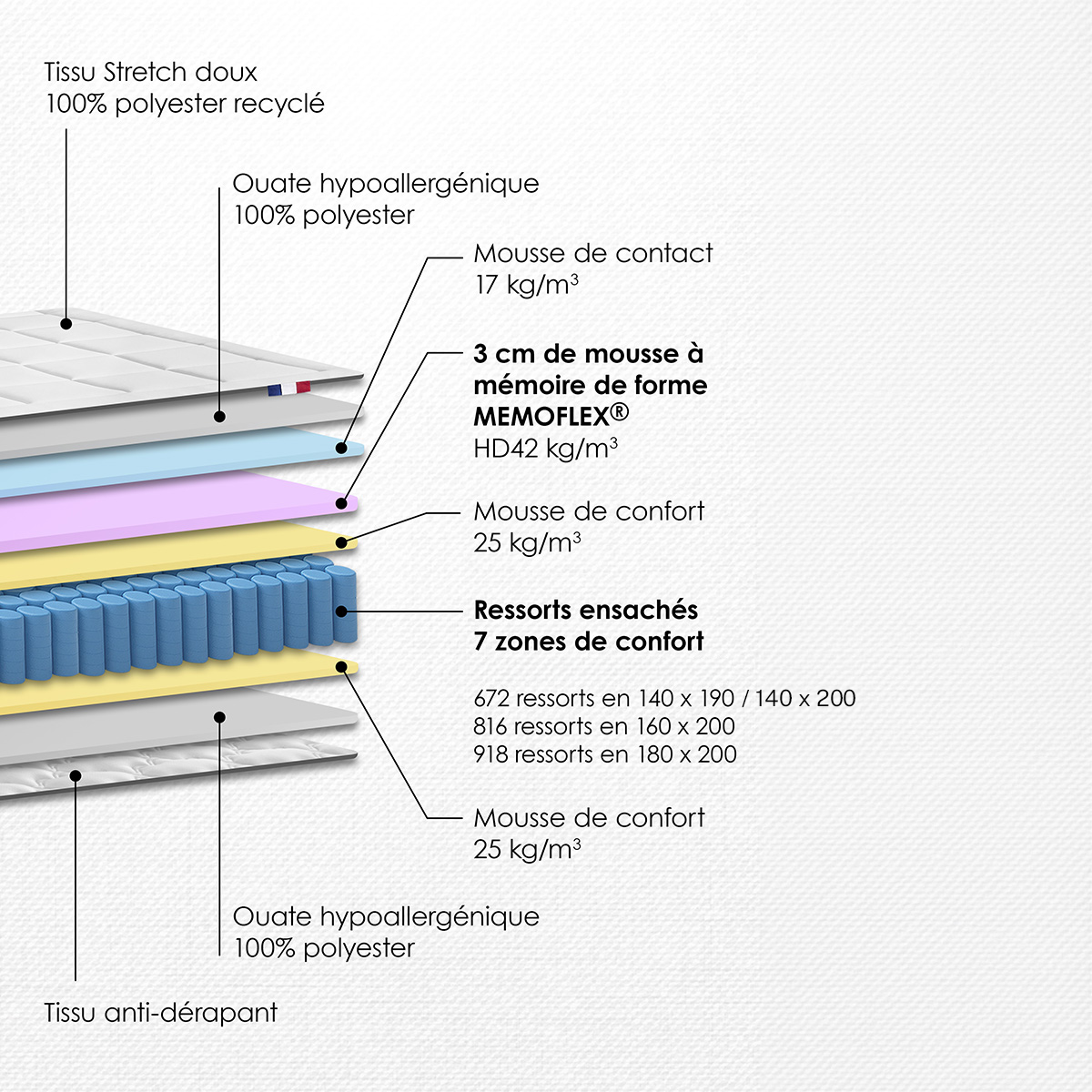 Matelas RENAISSANCE blanc, DODO