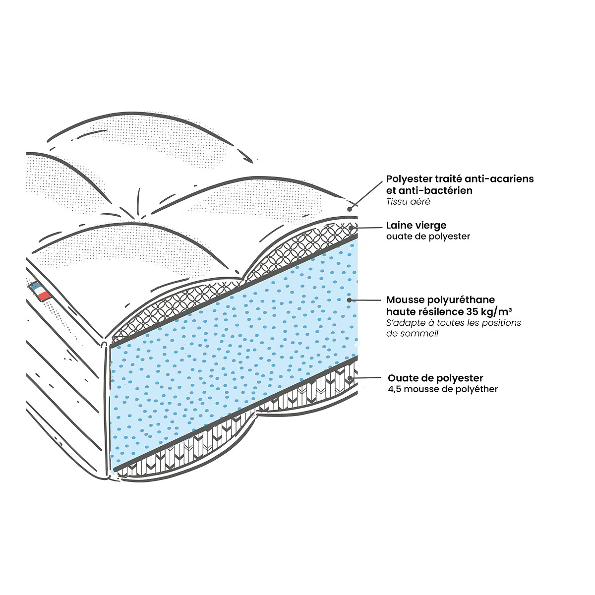 Matelas mousse HR 35 kg/m3, soutien ferme, accueil moelleux blanc, LA REDOUTE INTERIEURS