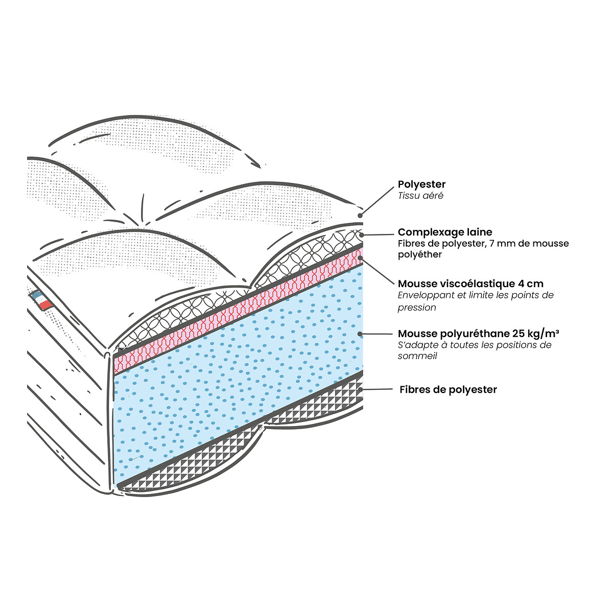 HD-schuimmatras 28 kg/m³, stevige ondersteuning, traagschuim wit, LA REDOUTE INTERIEURS