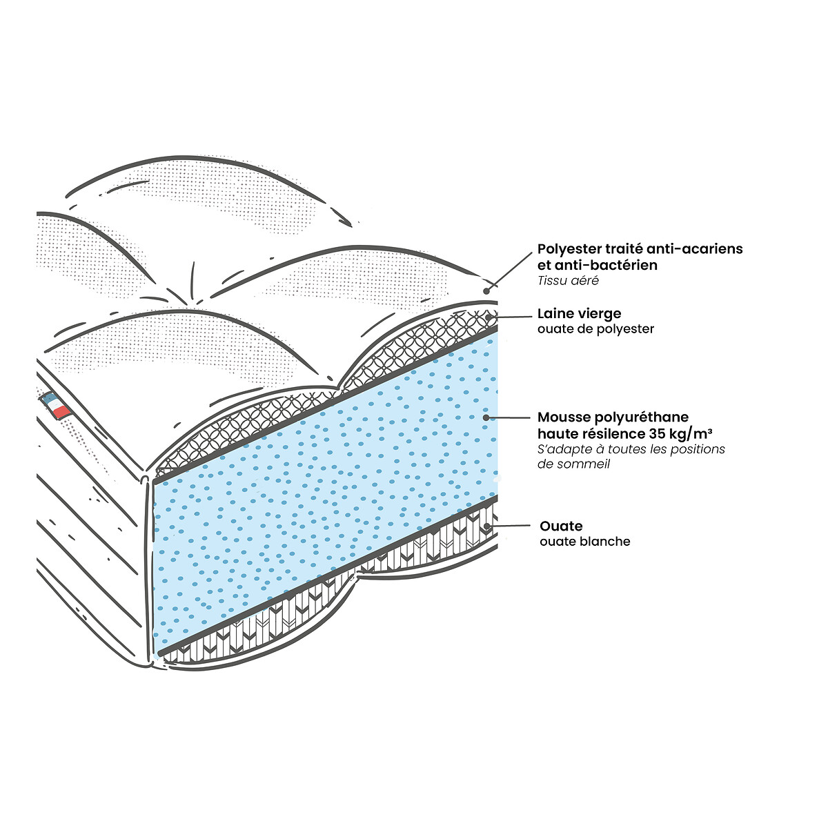 Matelas mousse HR 35 kg/m3, soutien ferme, accueil moelleux blanc, LA REDOUTE INTERIEURS
