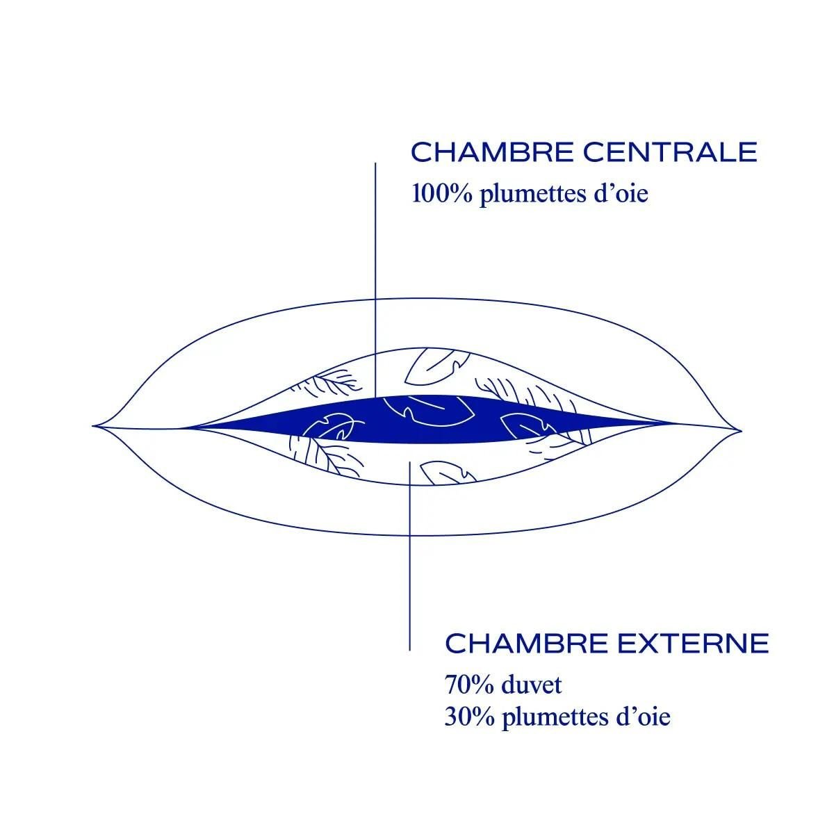 Oreiller Moelleux Hôtel LUXE, 70% duvet d'oie blanc, MPC MAISON