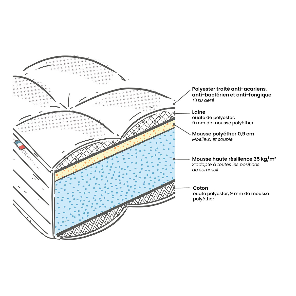 Matelas mousse HR 35 kg/m3, soutien mi-ferme, accueil moelleux blanc/gris, LA REDOUTE INTERIEURS