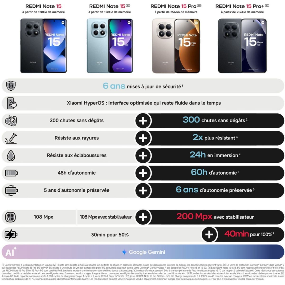 Smartphone Pack Redmi Note 15 Pro 5G 256Go Bleu+Caméra couleur unique, XIAOMI