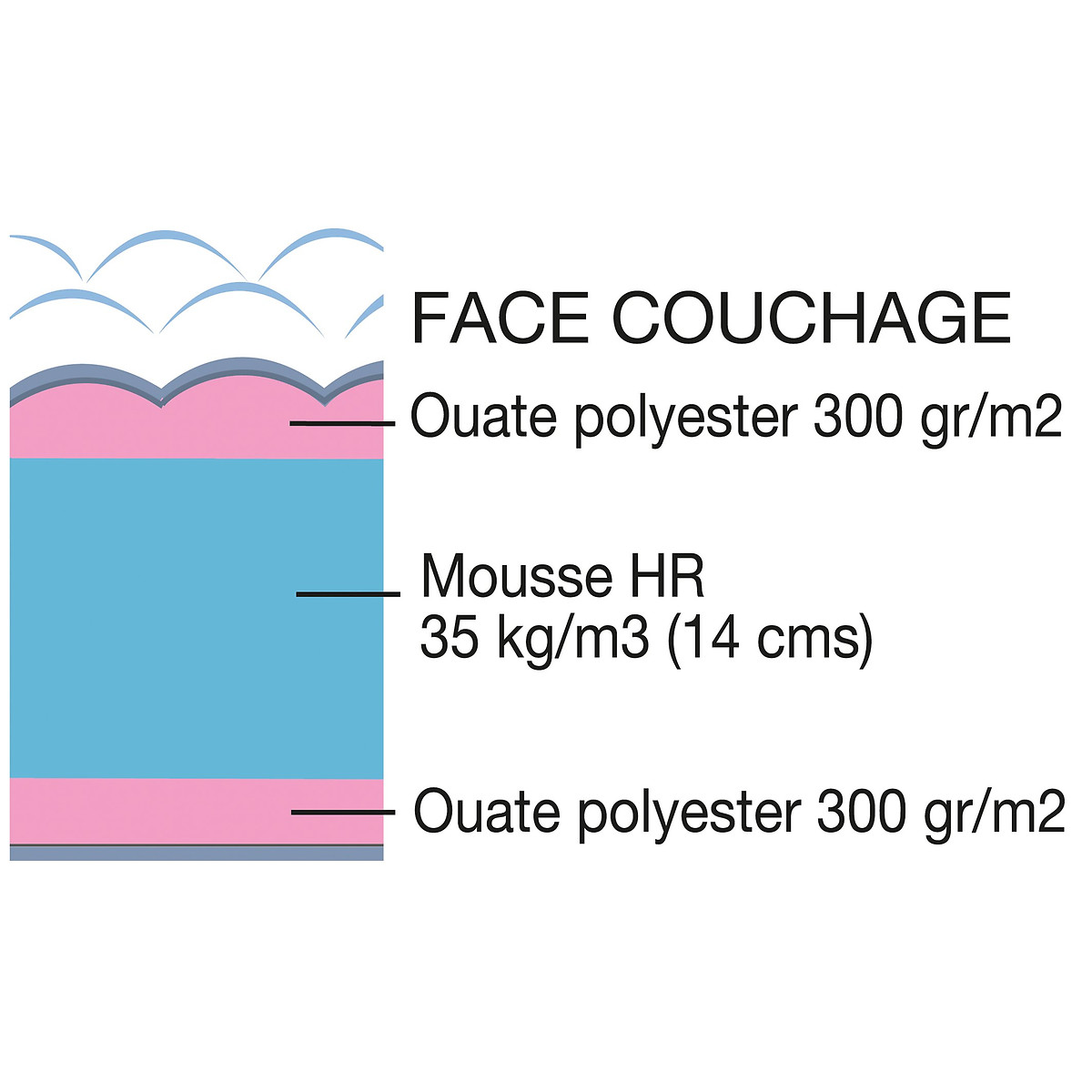 Matelas de relaxation mousse HR 35Kg/m3, soutien ferme, accueil moelleux blanc, LA REDOUTE INTERIEURS