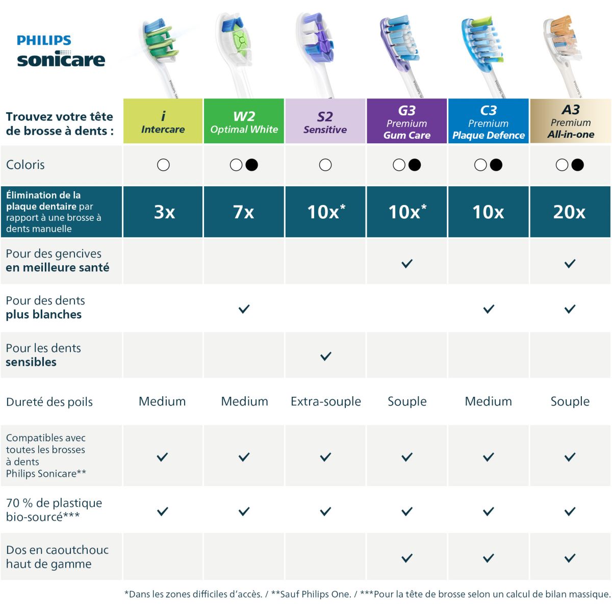 Brossette dentaire Sonicare lot de 6 InterCare blanc couleur unique, PHILIPS