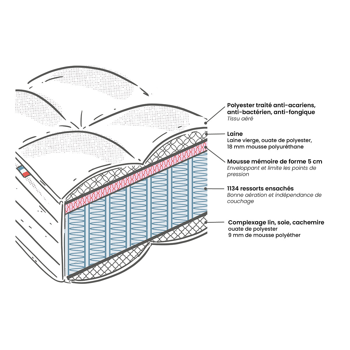 Matelas Premium hybride 1134 ressorts, 7 zones, ferme, accueil mémoire de forme blanc, LA REDOUTE INTERIEURS