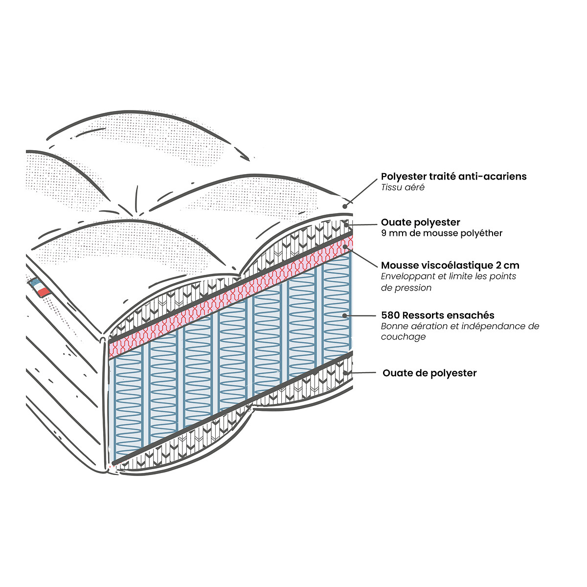 Matelas 580 ressorts, 5 zones, soutien ferme, accueil enveloppant blanc, LA REDOUTE INTERIEURS