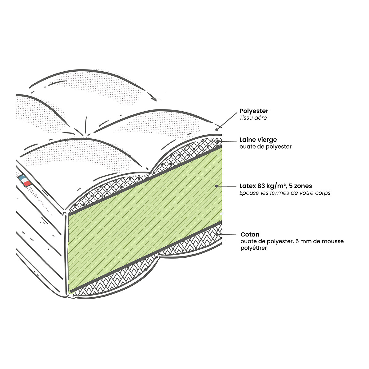 Matelas dos sensible latex, 5 zones, soutien ferme, accueil tonique blanc/vert, LA REDOUTE INTERIEURS