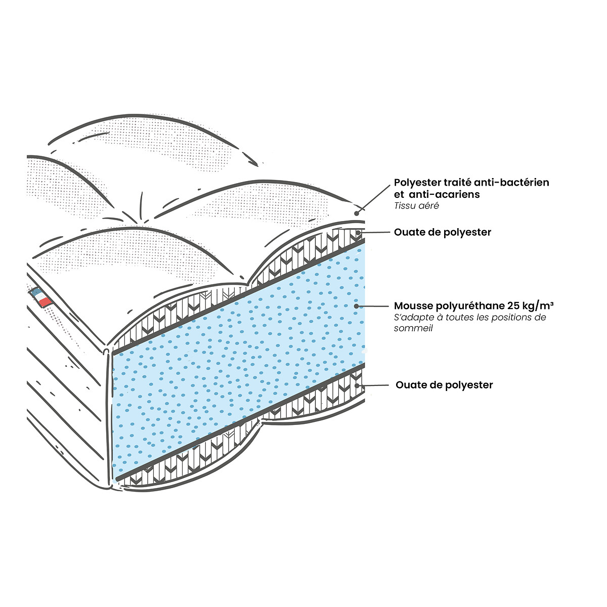 Matelas mousse densité 25 Kg/m3, soutien ferme, accueil moelleux blanc, LA REDOUTE INTERIEURS