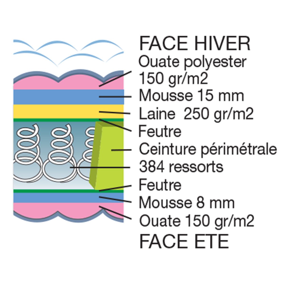 Belle Literie: 2 matelas + 2 sommiers + surmatelas