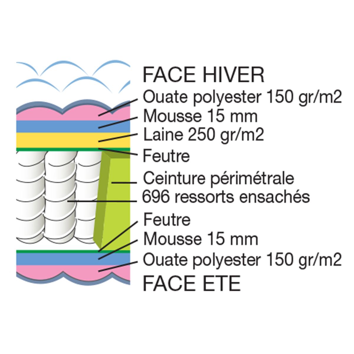 Belle Literie: 2 matelas + 2 sommiers + surmatelas
