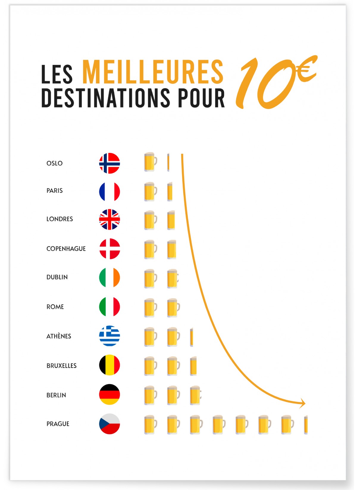 Affiche Meilleures destinations, L'AFFICHERIE